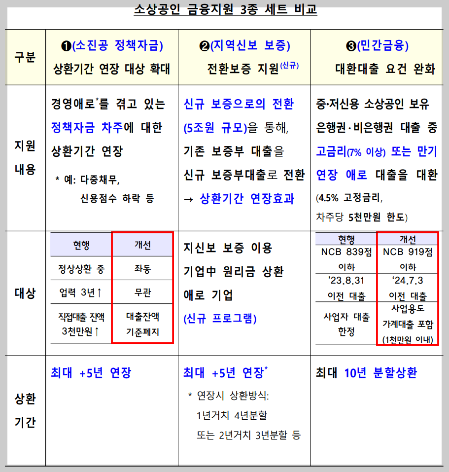 소상공인 금융지원 3종 세트 비교 분석[비용부담 완화]