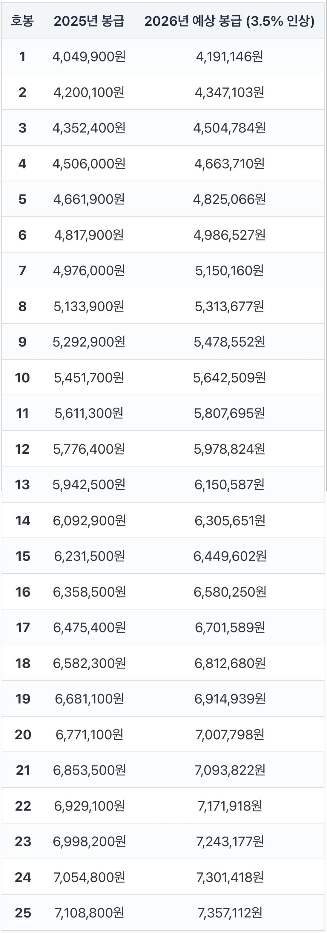 2026년 공무원 봉급표 및 인상률