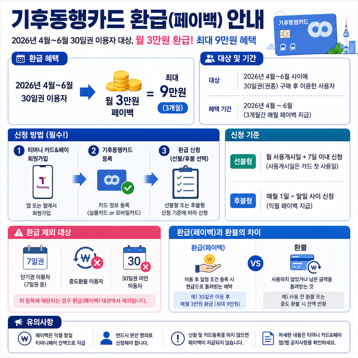 기후동행카드 환급｜월 3만원 페이백 신청 대상&middot;방법&middot;환불 차이 인포그래픽
