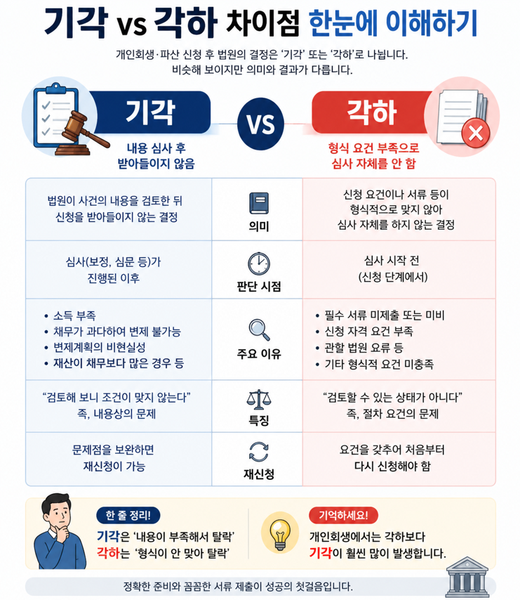 기각, 각하, 개인회생, 개인회생 기각