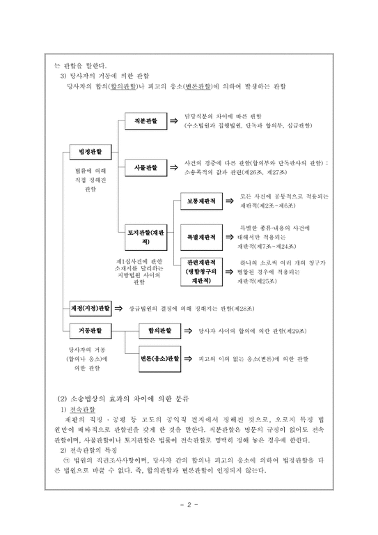 민사소송법상 관할