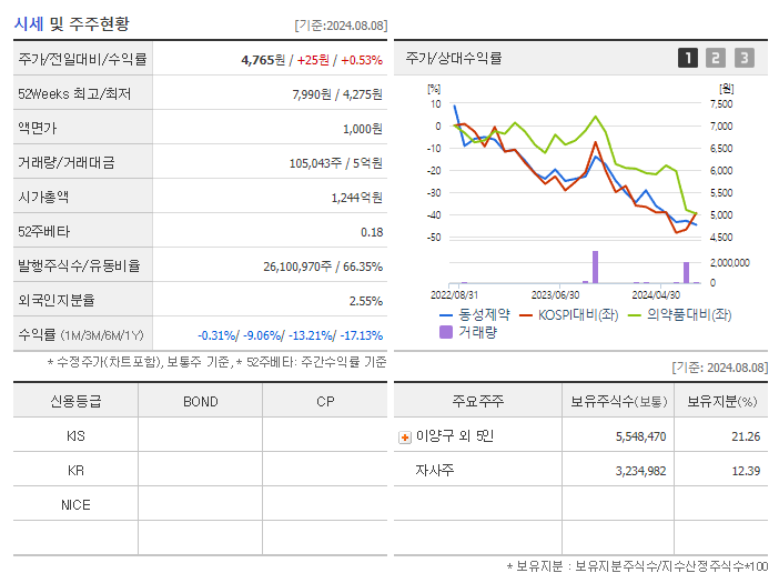 동성제약_기업개요