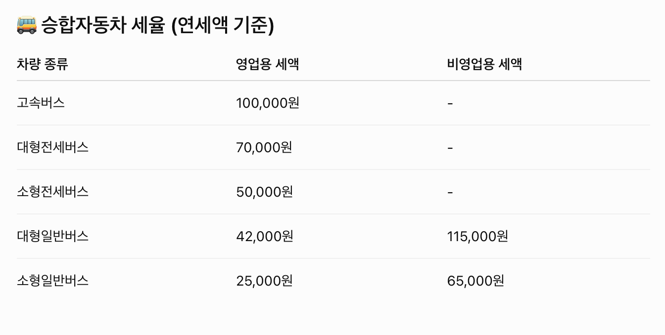 자동차세 납부 기간, 할인방법 총정리 2025