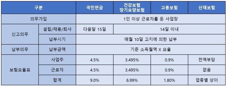 4대보험가입요건꼭해야하나