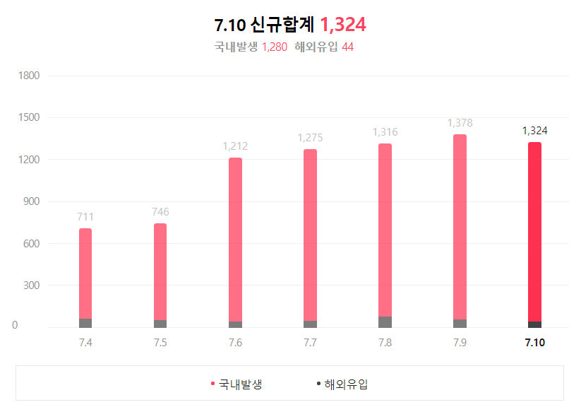 확진자수