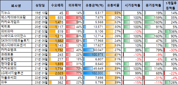 5,000억이상 유통금액의 공모주성과