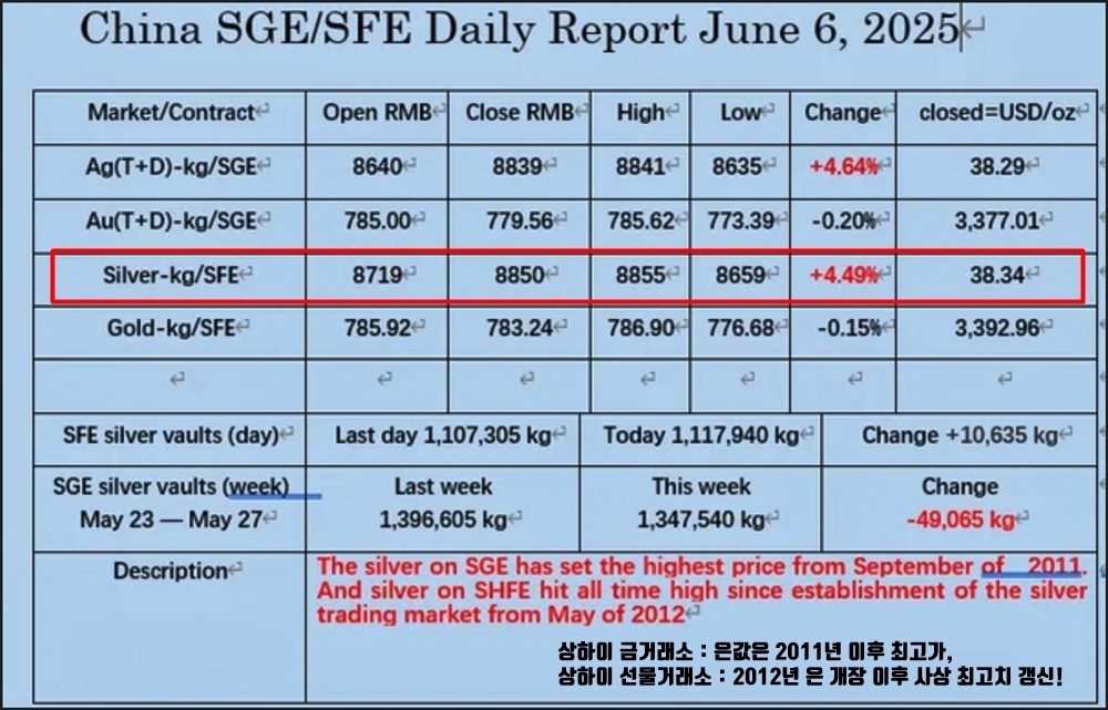 25.06.06 중국 실버 종가 확인 그래프