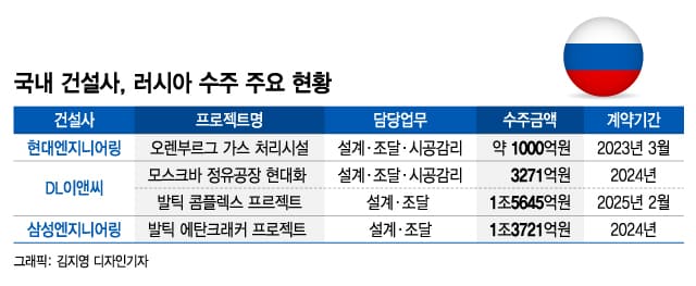 어쩌나!...러시아 우크라이나 전쟁 장기화로 해외건설공사 줄줄이 차질 빚어