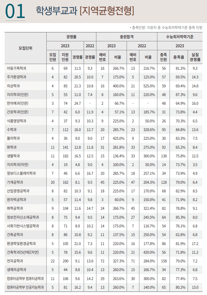 2023경희대 학생부교과 예비번호
