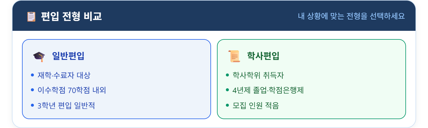 alt="일반편입 학사편입 비교 &mdash; 일반편입 재학 수료자 70학점 내외 3학년 편입, 학사편입 학사학위 취득자 모집 인원 적음"