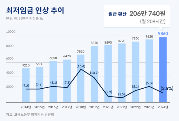 2025 최저시급