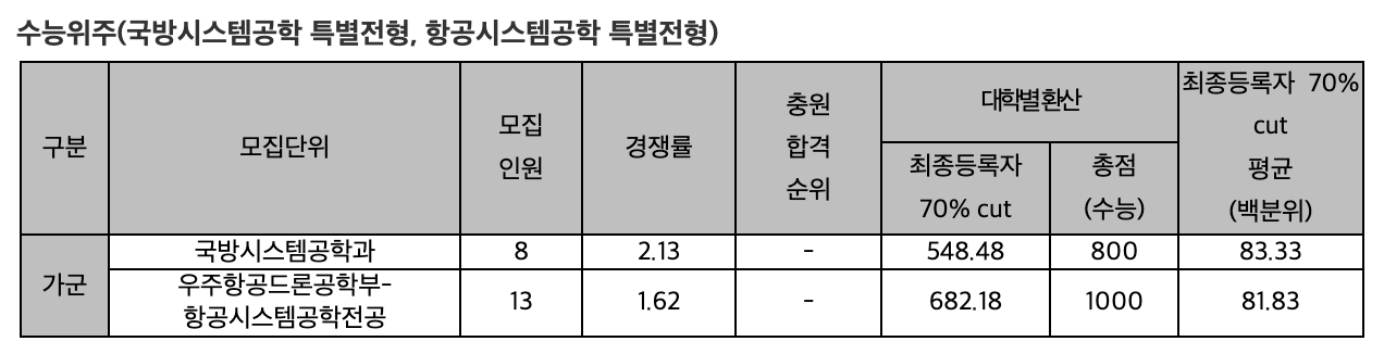 2024 세종대 정시 추가합격 예비번호