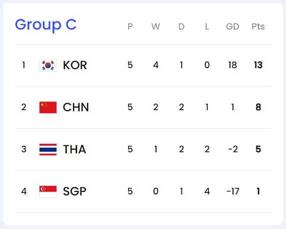 북중미 월드컵 아시아 2차 예선 현재 순위