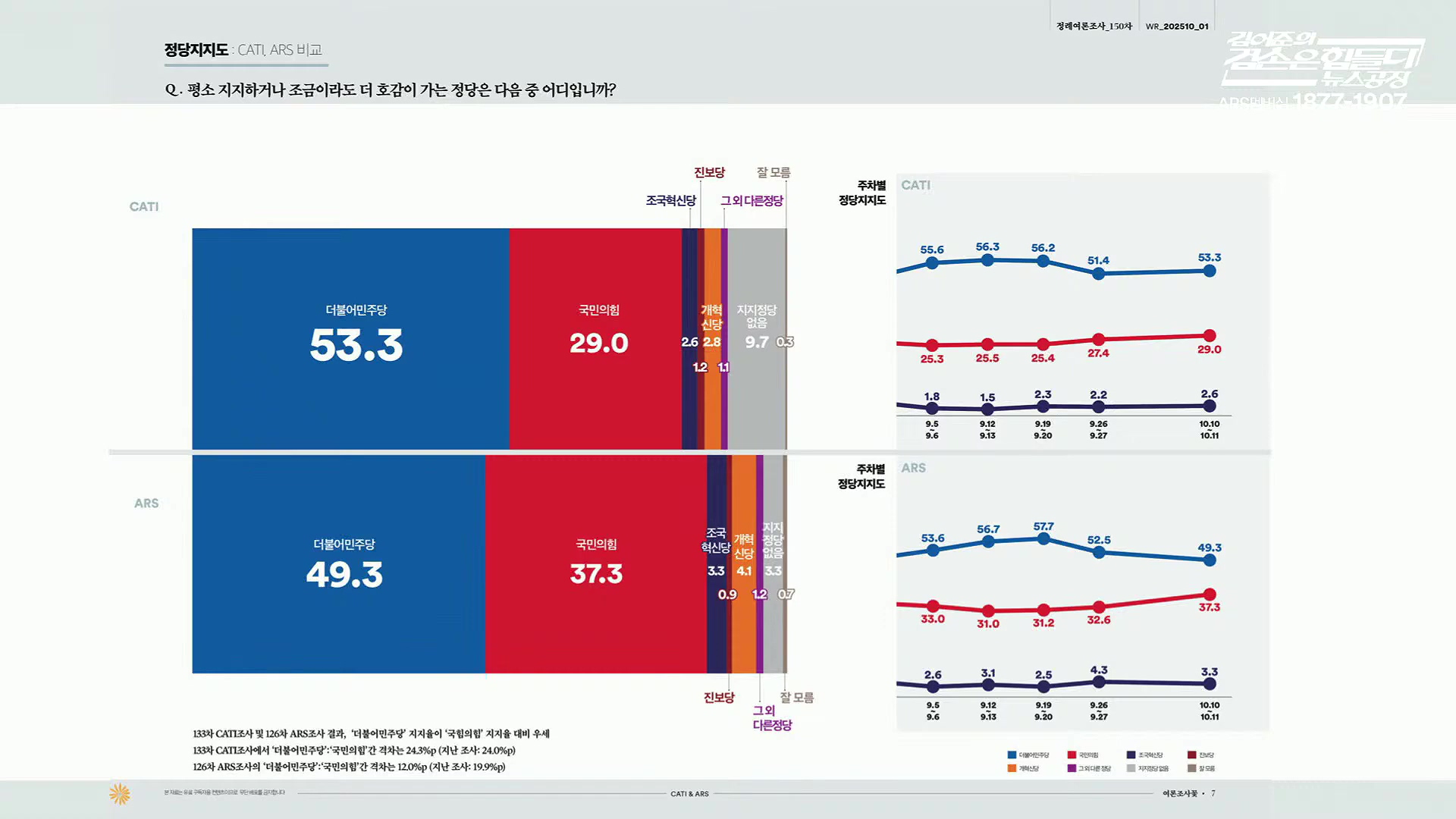 김어준의 겸손은힘들다 뉴스공장 2025년 10월 13일 월요일 [홍사훈, 노영희, 주진우, 봉지욱, 박주민, 신장식, 이광수, 여론조사, 동네사람들].mp4_20251013_201232.528.jpg