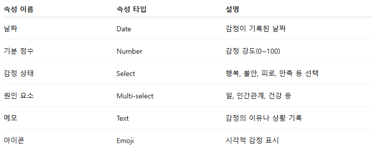 노션에서 감정 트래커를 만드는 과정