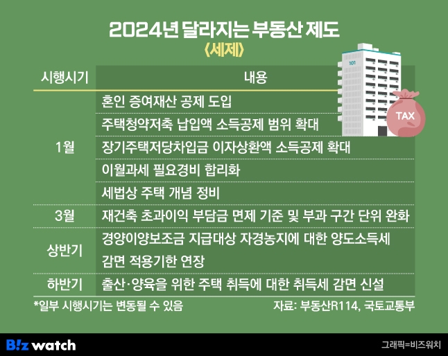 2024년 달라지는 부동산 제도