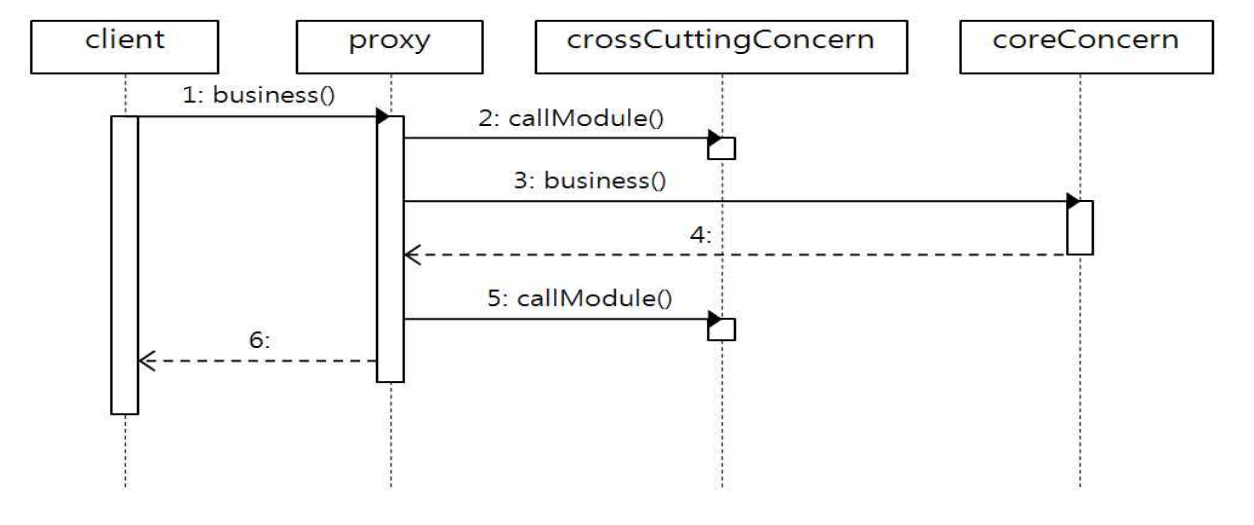 프록시 기반 aop 적용과정