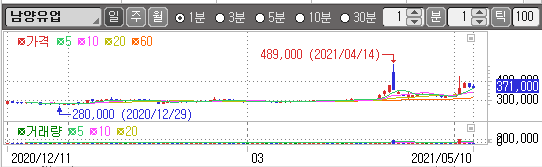 남양유업 차트