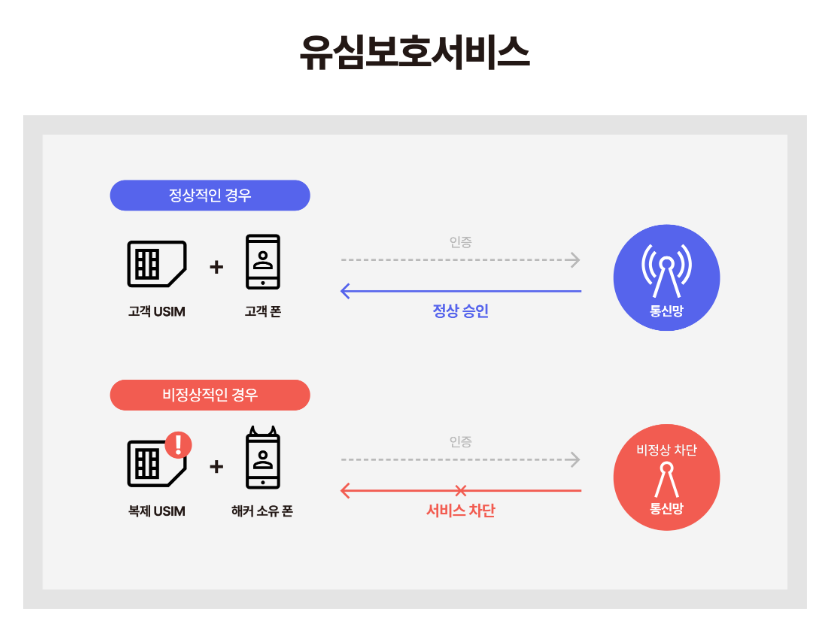 SKT 유심보호서비스 가입