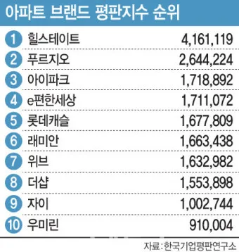 대한민국 아파트 브랜드 순위 TOP20 최신 정보 모음집_12