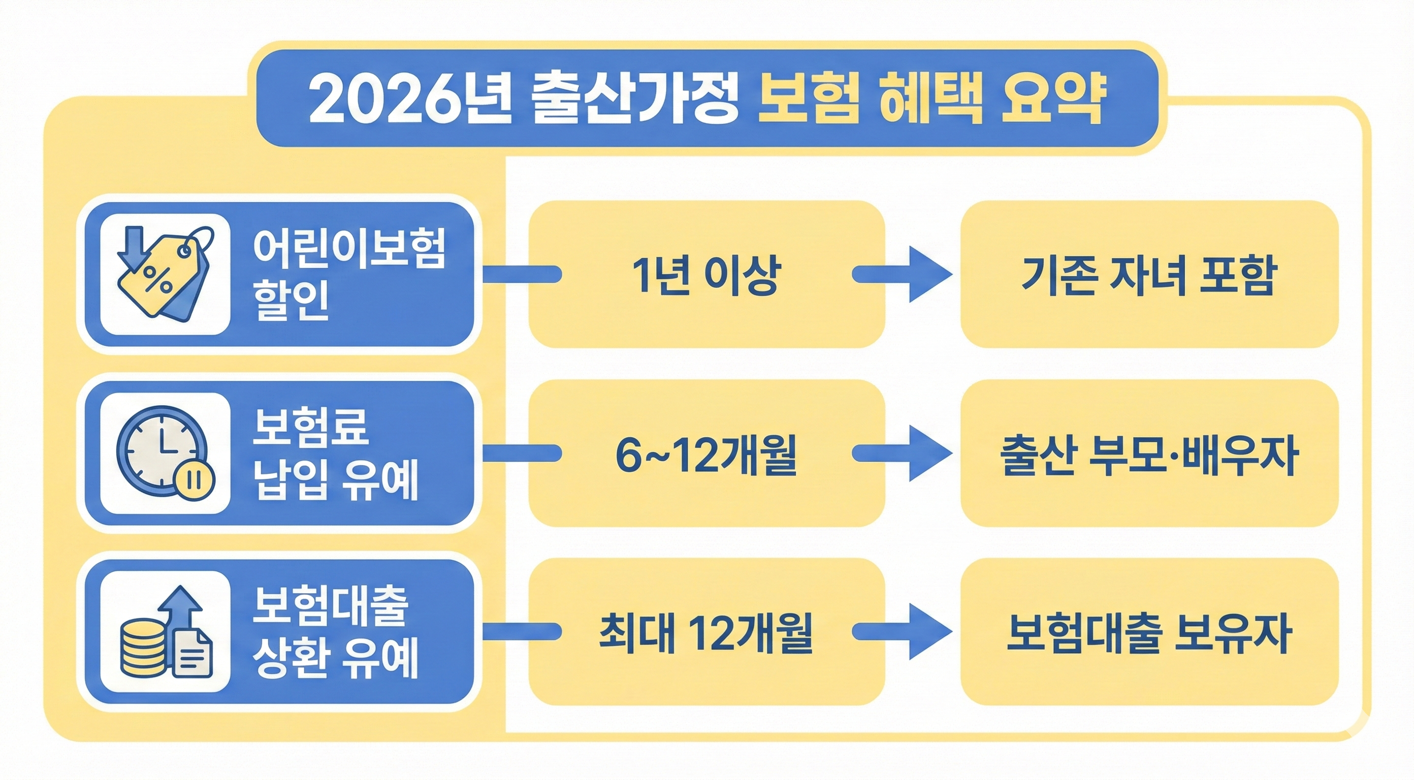 2026년 어린이보험 할인 및 출산지원 정책 요약 인포그래픽