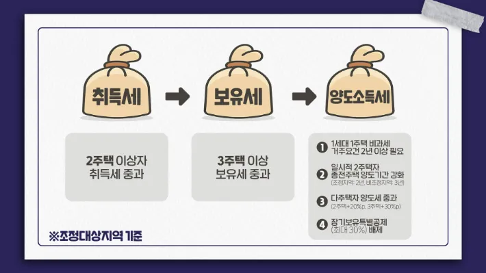 부동산 양도세율표