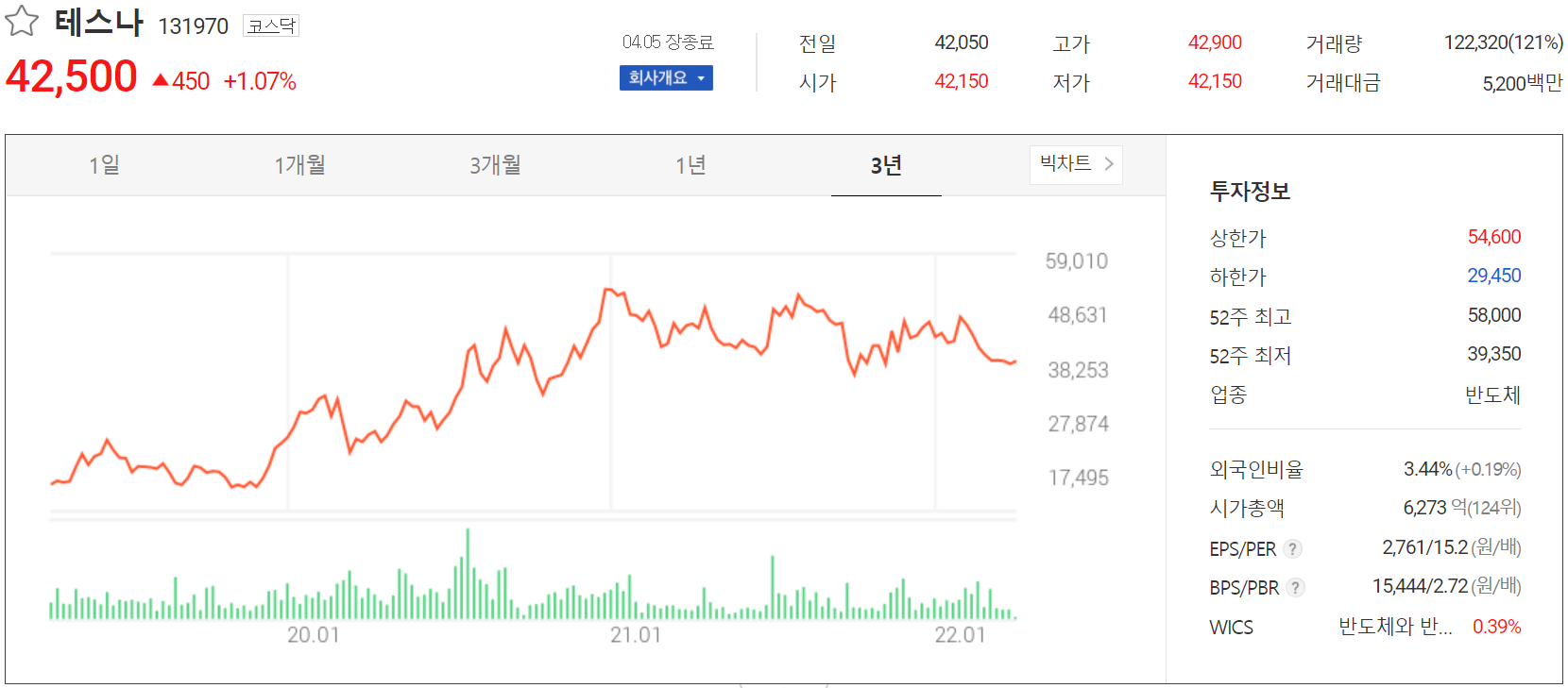테스나 - 주가 정보 (2022.04.05)