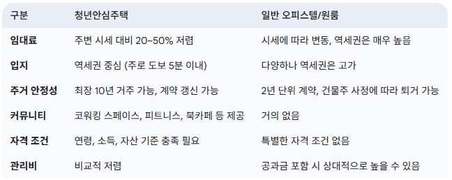 청년안심주택-vs-오피스텔-원룸-차이