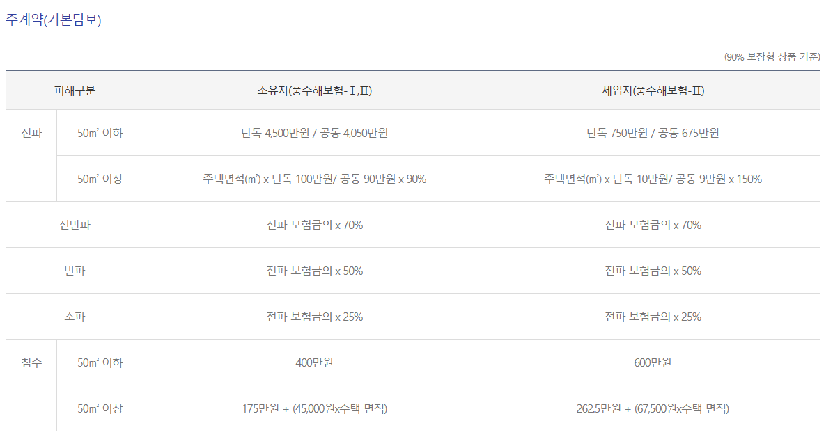 주택(단독, 공동주택) 계약 후 보장내용