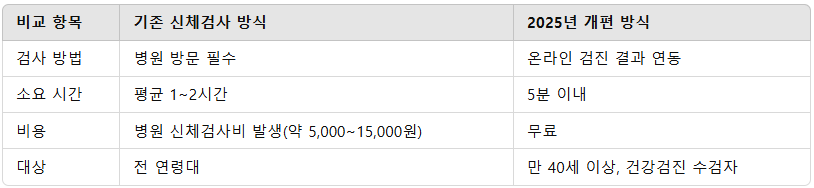 운전면허 신체검사 제도