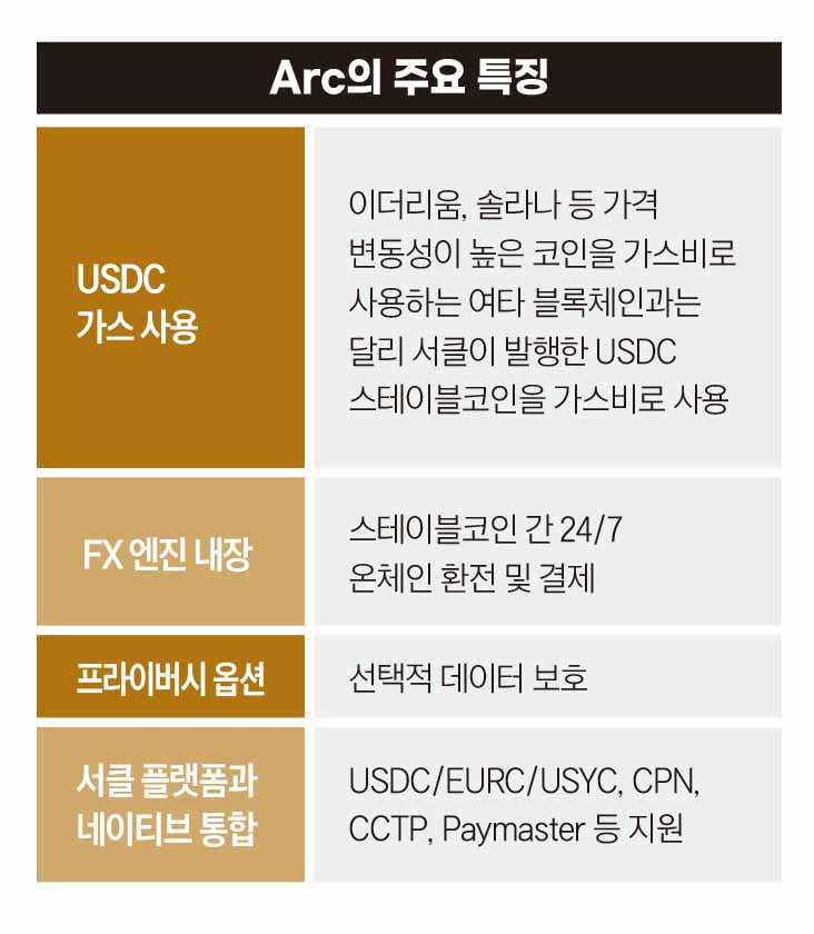 Arc의 주요 특징