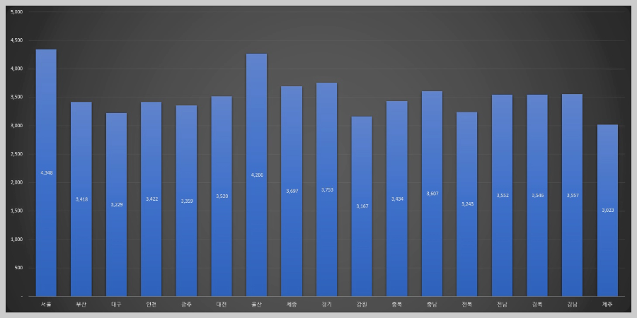 시도별-월평균-실질임금-그래프