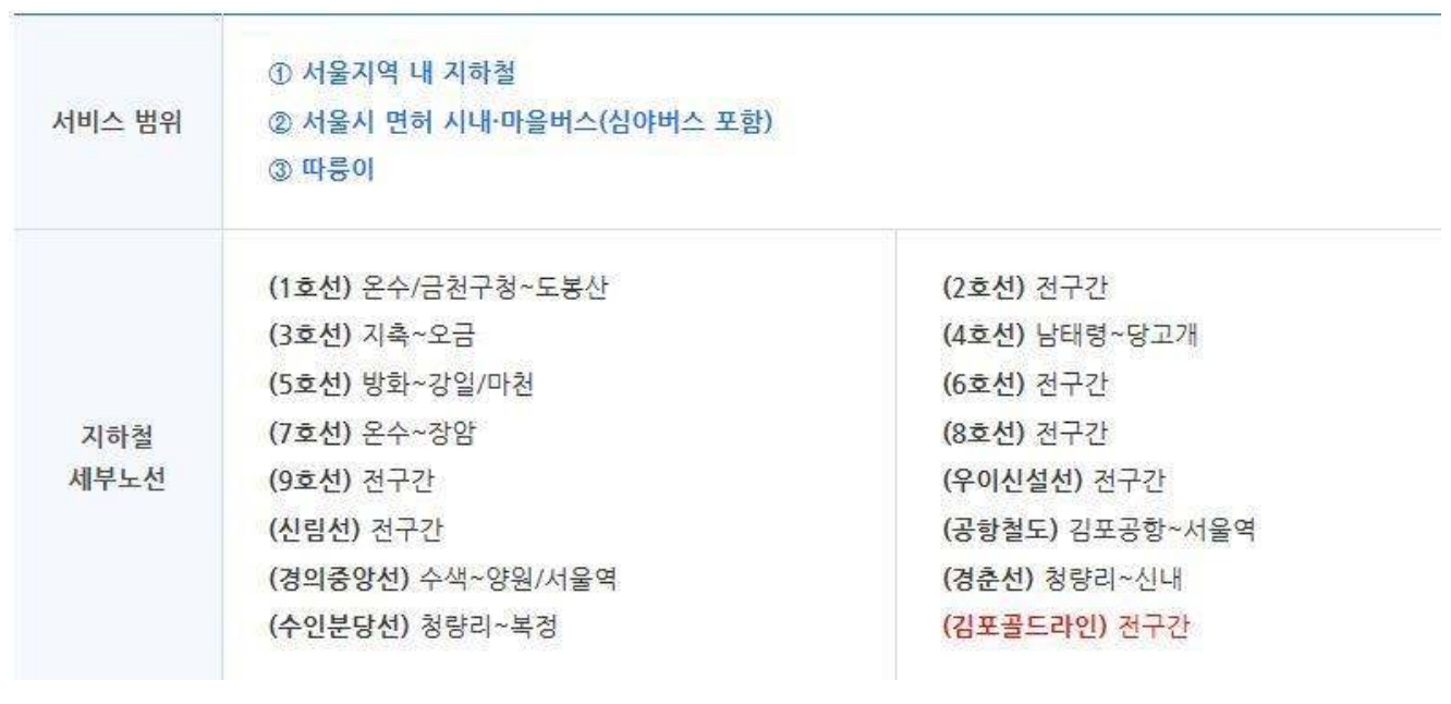 기후동행카드 서비스 범위를 나타내는 그림입니다.