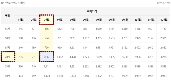 연령 및 주택가격별 주택연금 지급액표 이미지