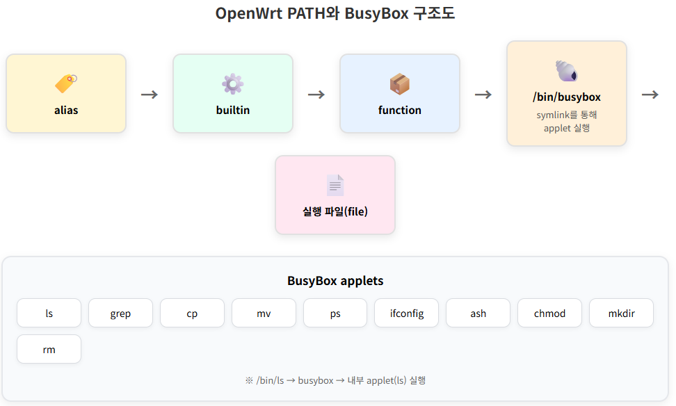 OpenWrt BusyBox PATH 구조