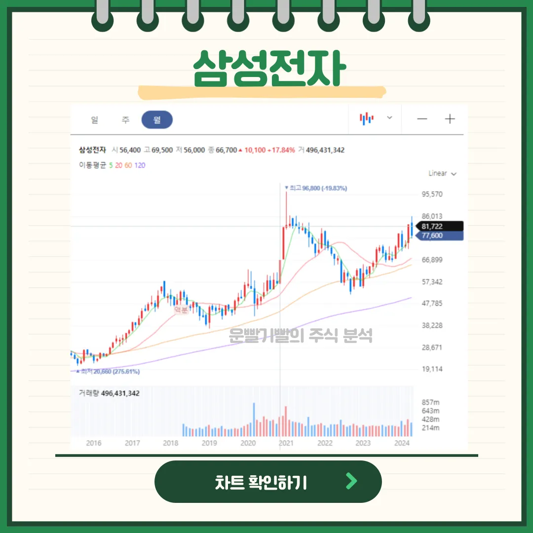 삼성전자 차트