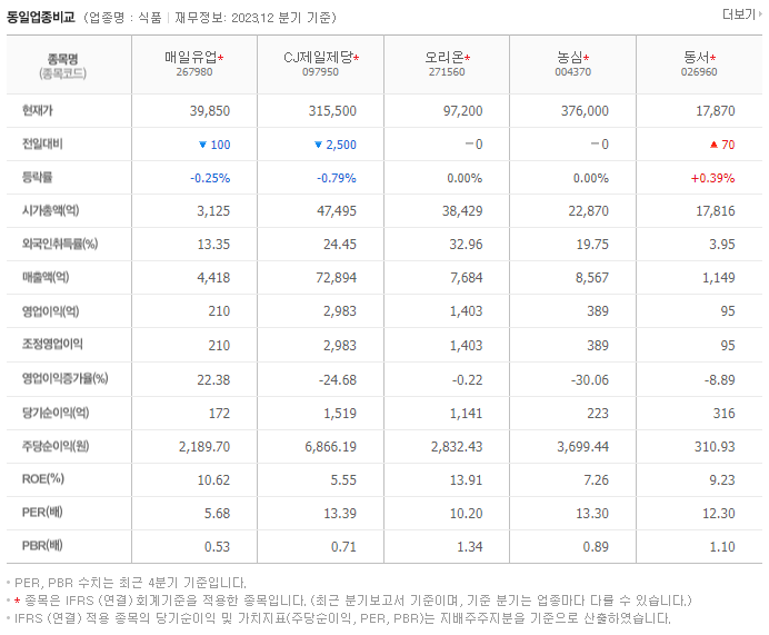 매일유업_동종업비교자료