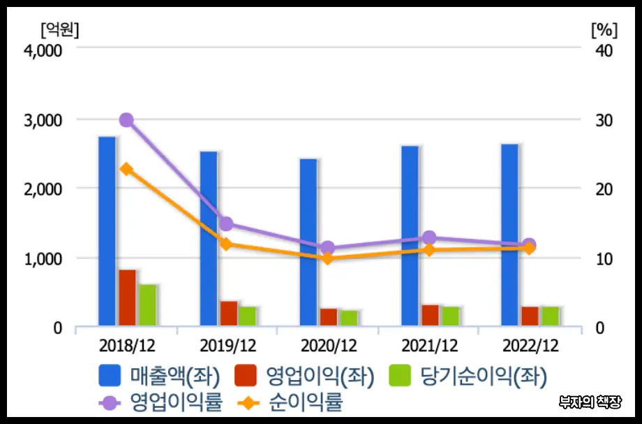 하이브리드 자동차 관련주_ 삼화콘덴서 매출액, 영업이익, 당기순이익, 영업이익률, 순이익률 (2018~2022)