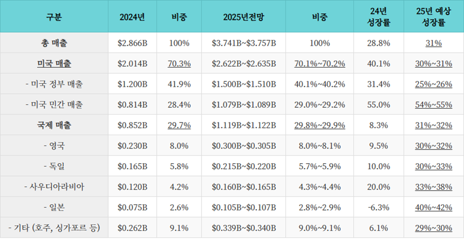 팔란티어(PTLR) 매출 한눈에 보기