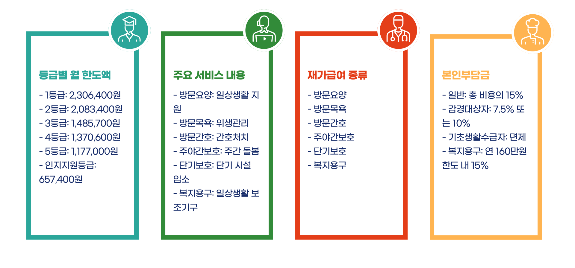 노인장기요양보험 등급별 혜택 총정리 블로그 글 이미지 5