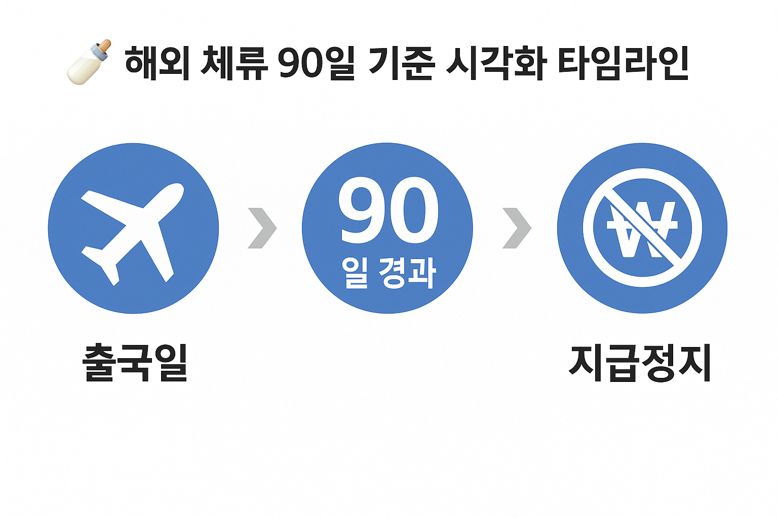 가정양육수당 해외 체류 정지 조건 시각화