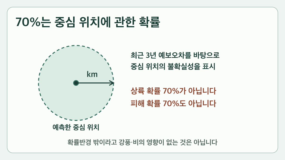 70% 확률반경은 태풍 중심 위치의 불확실성을 km로 나타낸다.