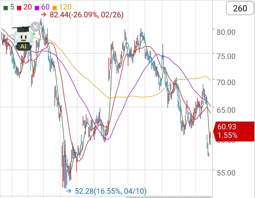 [미국주식] 2026년 소비 회복 기대주: 코스트코, 에어비앤비 대신 '나이키'를 선택한 이유 (투자일지)