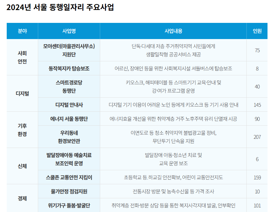 2024년 상반기 서울 동행일자리(공공일자리, 공공근로) 주요사업