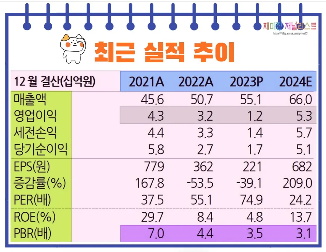제노코최근실적