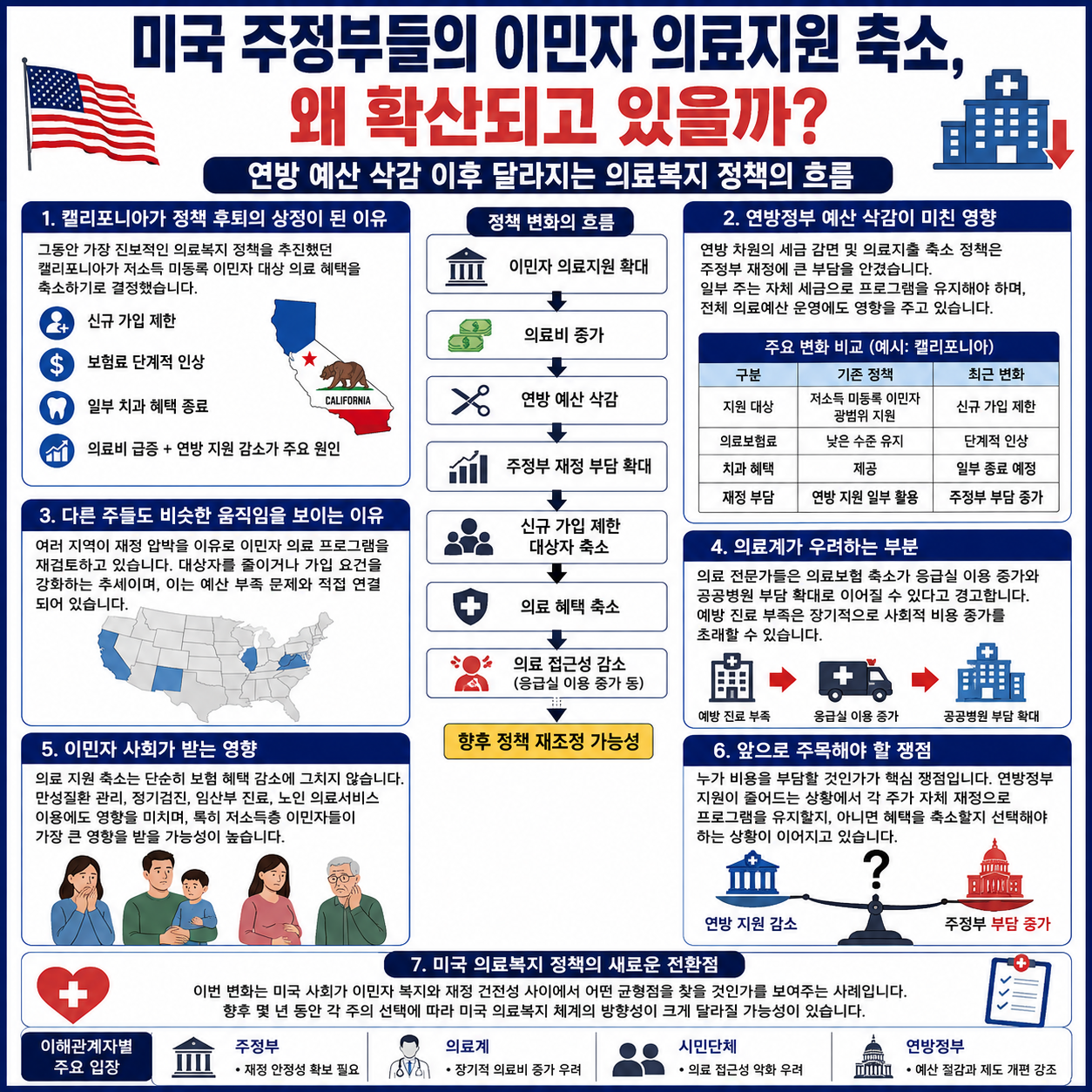 미국 주정부들의 이민자 의료지원 축소
