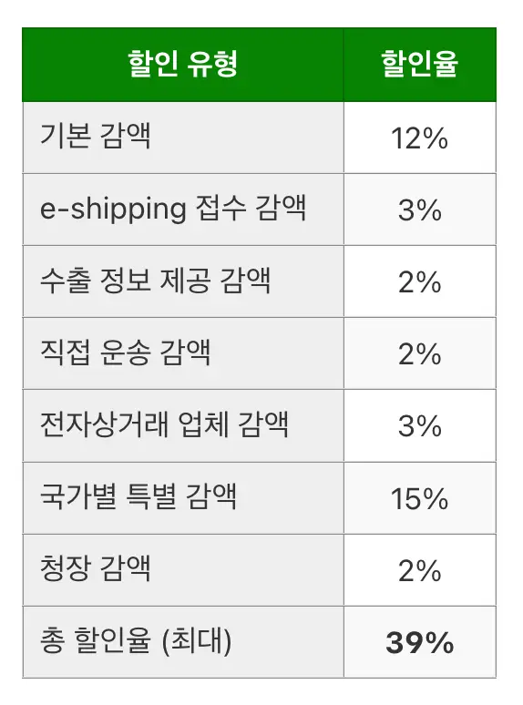 EMS 할인율 구성표