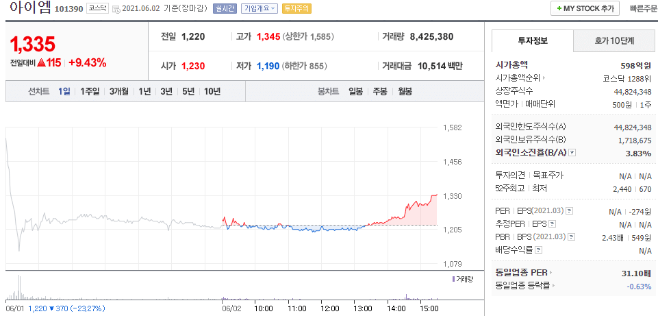 아이엠-주식의-일봉차트를-나타낸-사진
