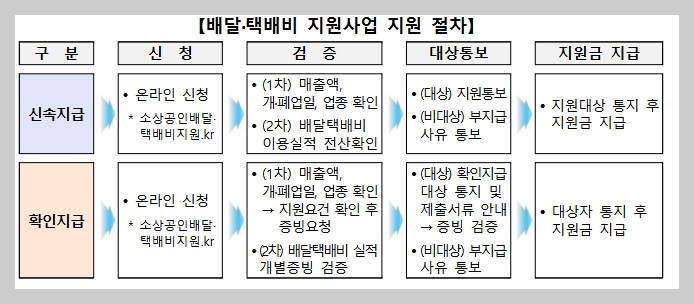 배달비 지원금 30만원