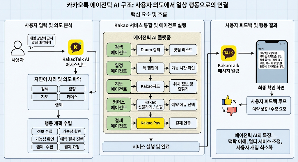 카카오톡과 에이전틱 AI 서비스 연결 구조
